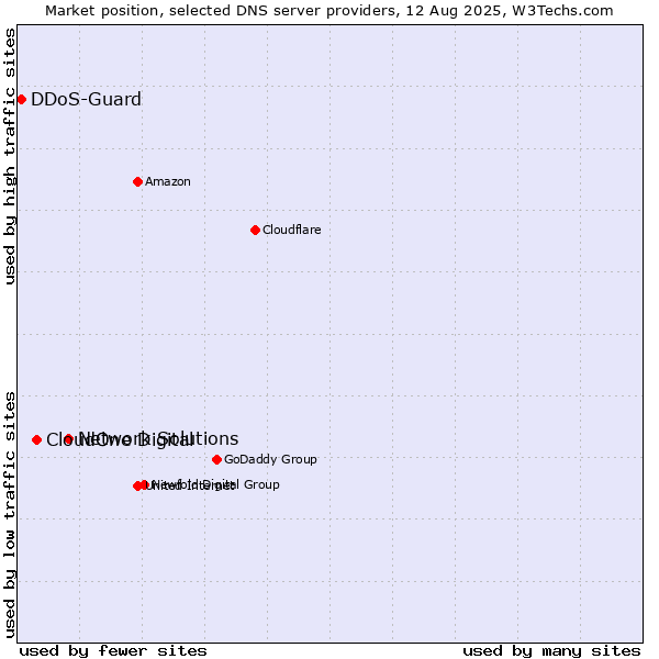 Market position of Network Solutions vs. CloudOne Digital vs. DDoS-Guard