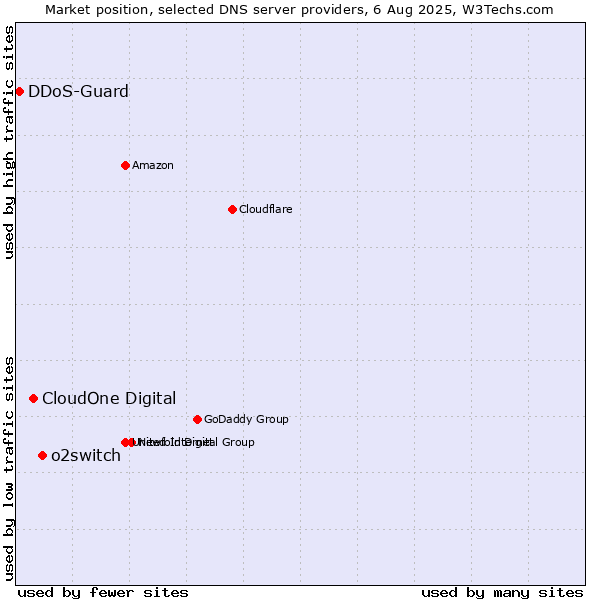 Market position of o2switch vs. CloudOne Digital vs. DDoS-Guard