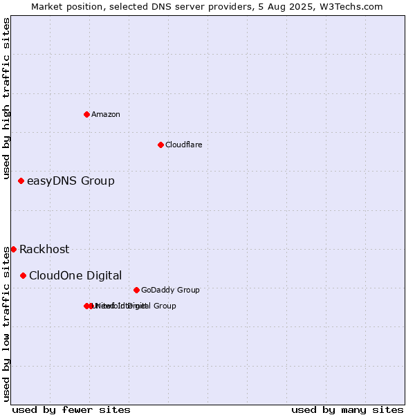 Market position of CloudOne Digital vs. easyDNS Group vs. Rackhost