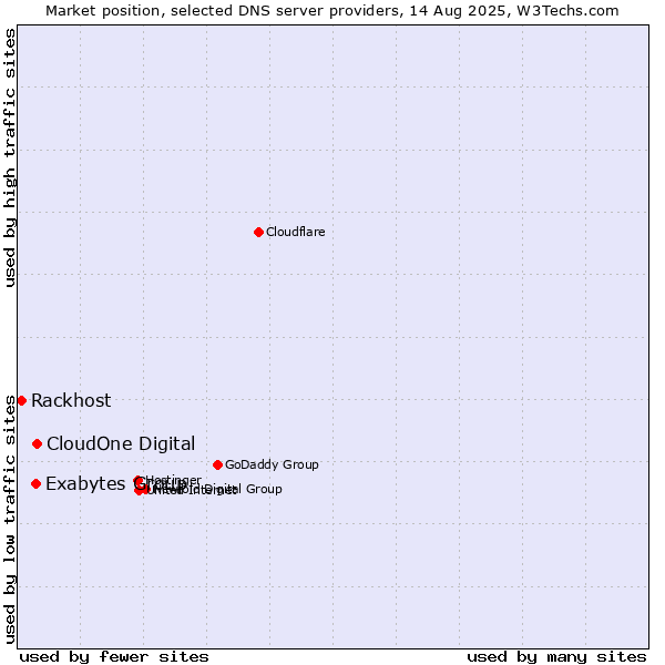 Market position of CloudOne Digital vs. Exabytes Group vs. Rackhost