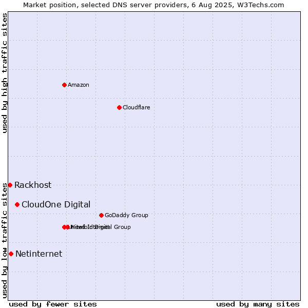 Market position of CloudOne Digital vs. Netinternet vs. Rackhost