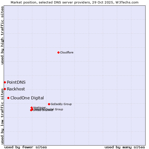 Market position of CloudOne Digital vs. PointDNS vs. Rackhost