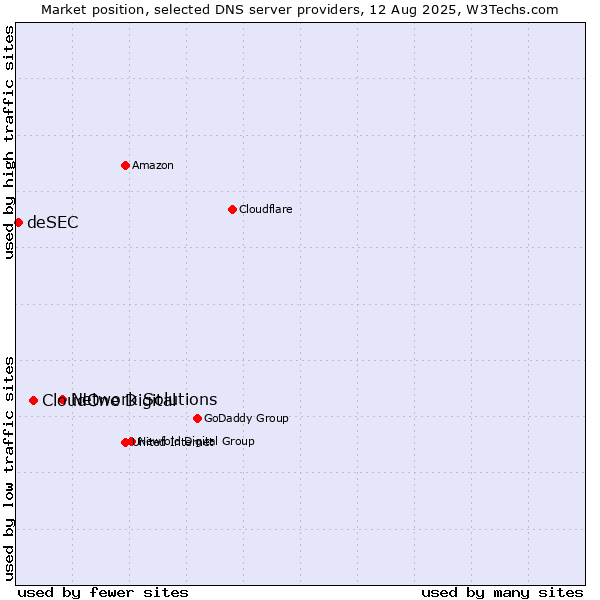 Market position of Network Solutions vs. CloudOne Digital vs. deSEC