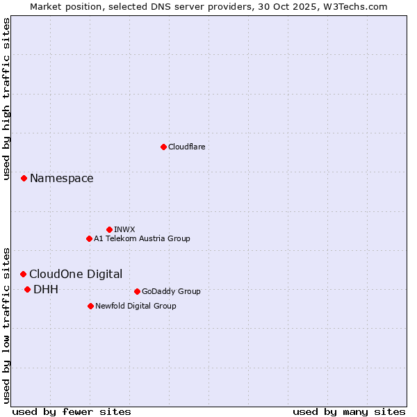 Market position of DHH vs. Namespace vs. CloudOne Digital
