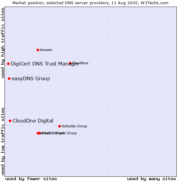 Market position of CloudOne Digital vs. easyDNS Group vs. DigiCert DNS Trust Manager