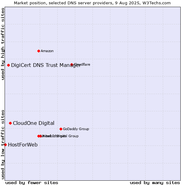 Market position of CloudOne Digital vs. DigiCert DNS Trust Manager vs. HostForWeb