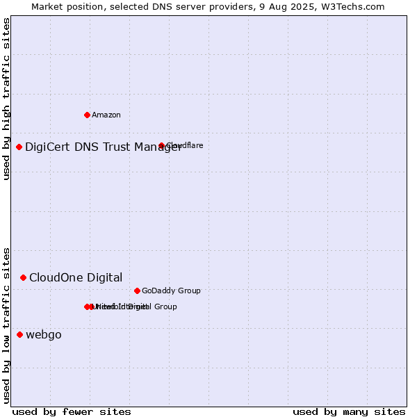 Market position of CloudOne Digital vs. webgo vs. DigiCert DNS Trust Manager