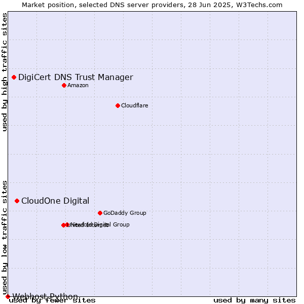 Market position of CloudOne Digital vs. DigiCert DNS Trust Manager vs. Webhost Python