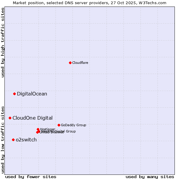 Market position of DigitalOcean vs. o2switch vs. CloudOne Digital