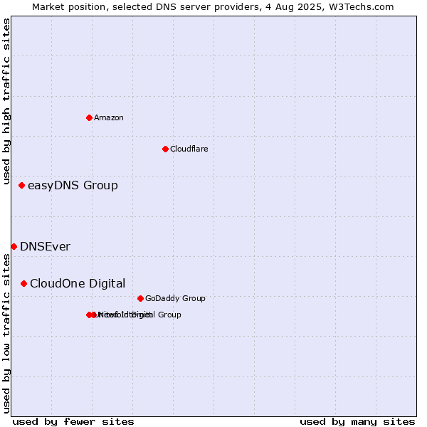 Market position of CloudOne Digital vs. easyDNS Group vs. DNSEver