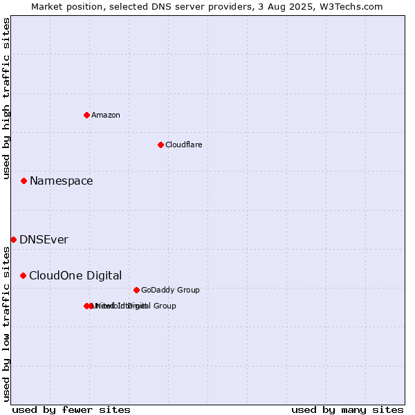 Market position of Namespace vs. CloudOne Digital vs. DNSEver