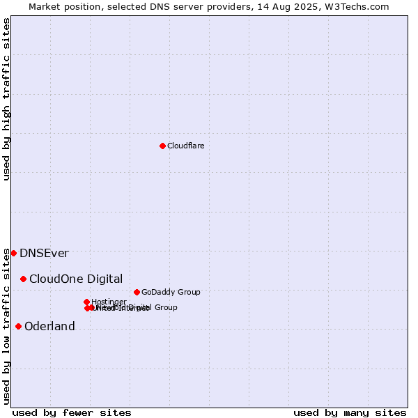 Market position of CloudOne Digital vs. Oderland vs. DNSEver