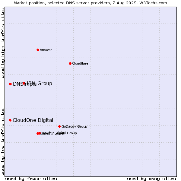 Market position of IBM Group vs. DNSimple vs. CloudOne Digital