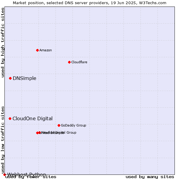 Market position of DNSimple vs. CloudOne Digital vs. Webhost Python
