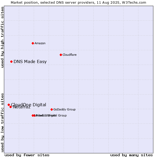 Market position of DNS Made Easy vs. Netafraz vs. CloudOne Digital