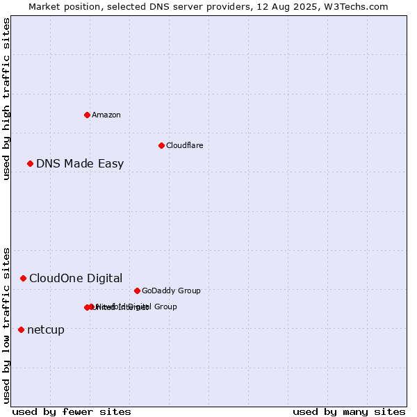 Market position of DNS Made Easy vs. CloudOne Digital vs. netcup