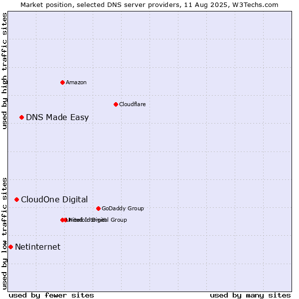 Market position of DNS Made Easy vs. CloudOne Digital vs. Netinternet