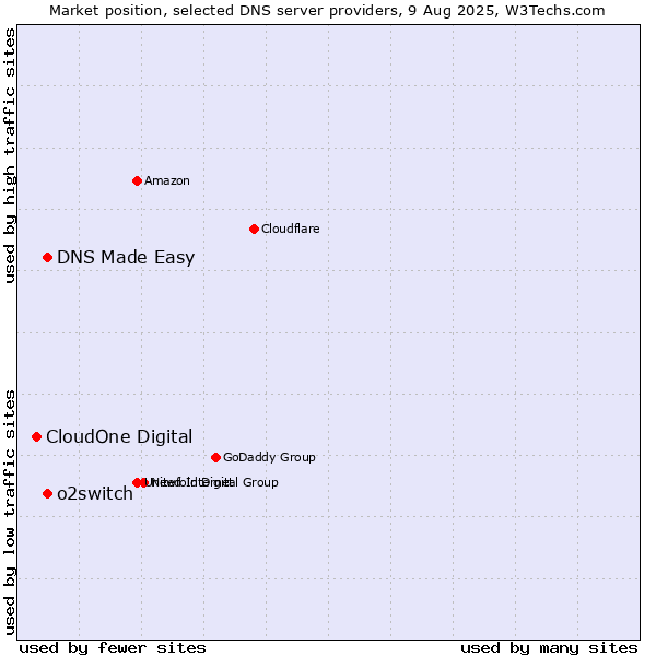 Market position of DNS Made Easy vs. o2switch vs. CloudOne Digital