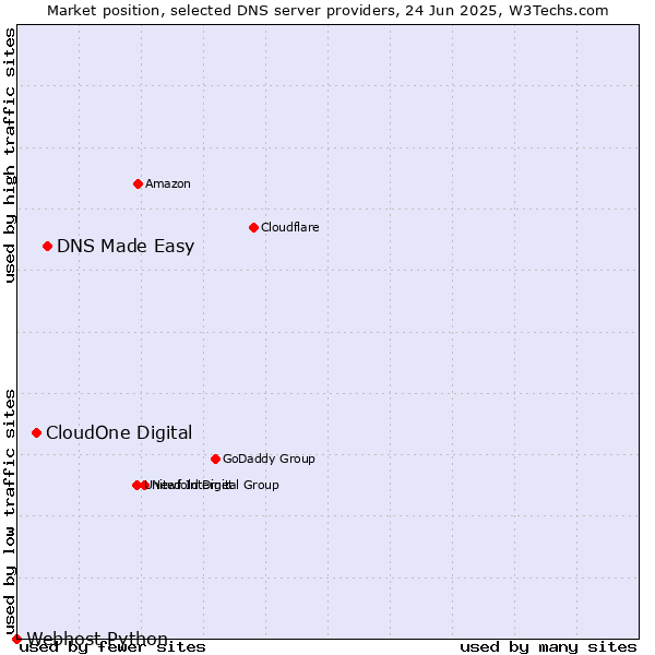 Market position of DNS Made Easy vs. CloudOne Digital vs. Webhost Python