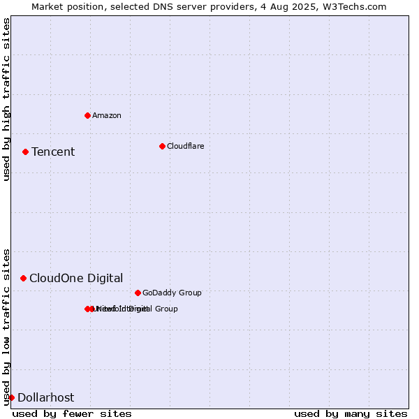 Market position of Tencent vs. CloudOne Digital vs. Dollarhost