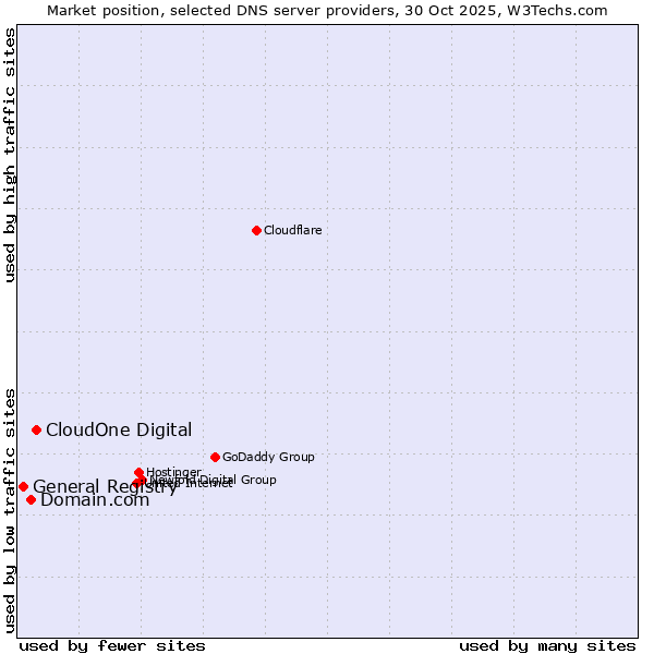 Market position of CloudOne Digital vs. Domain.com vs. General Registry