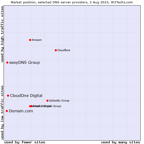 Market position of CloudOne Digital vs. easyDNS Group vs. Domain.com