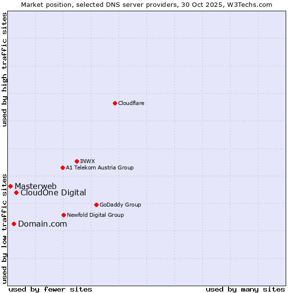 Market position of CloudOne Digital vs. Domain.com vs. Masterweb