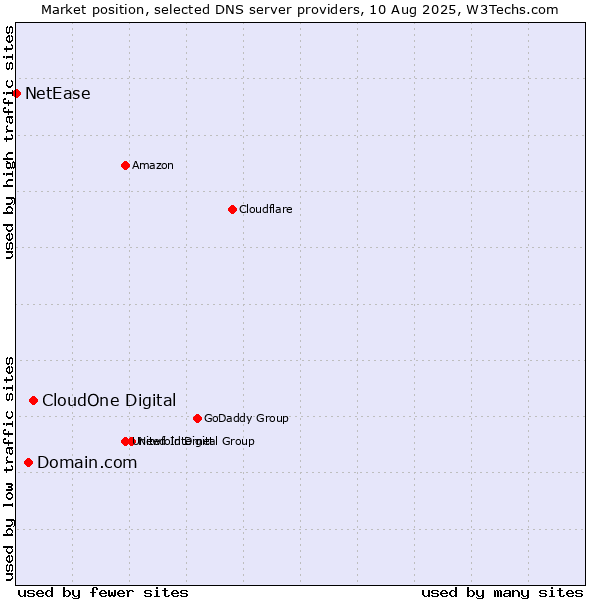 Market position of CloudOne Digital vs. Domain.com vs. NetEase