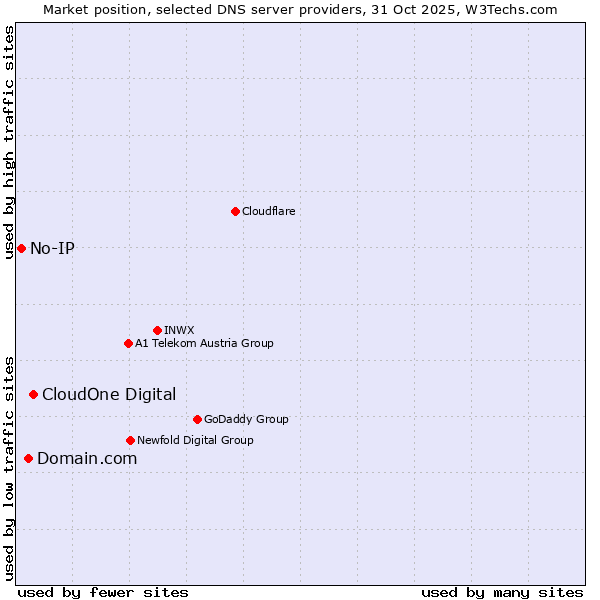 Market position of CloudOne Digital vs. Domain.com vs. No-IP