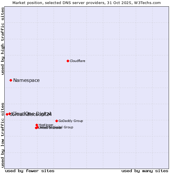 Market position of Namespace vs. CloudOne Digital vs. domaindiscount24