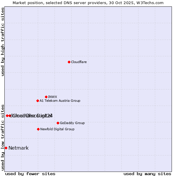 Market position of CloudOne Digital vs. domaindiscount24 vs. Netmark