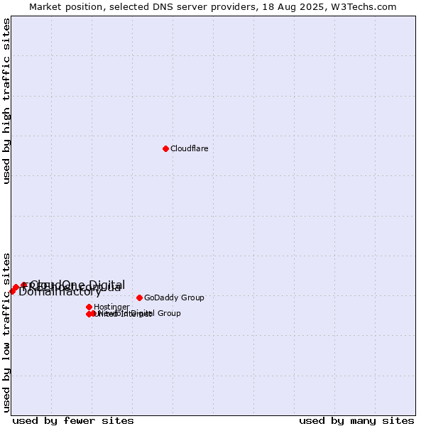 Market position of CloudOne Digital vs. FREEhost.com.ua vs. Domainfactory