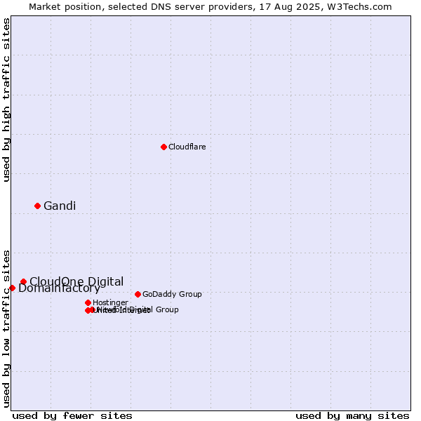 Market position of Gandi vs. CloudOne Digital vs. Domainfactory