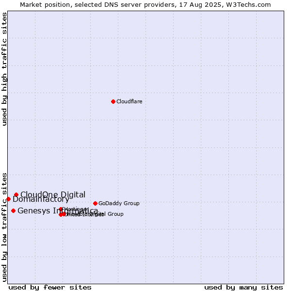 Market position of CloudOne Digital vs. Genesys Informatica vs. Domainfactory