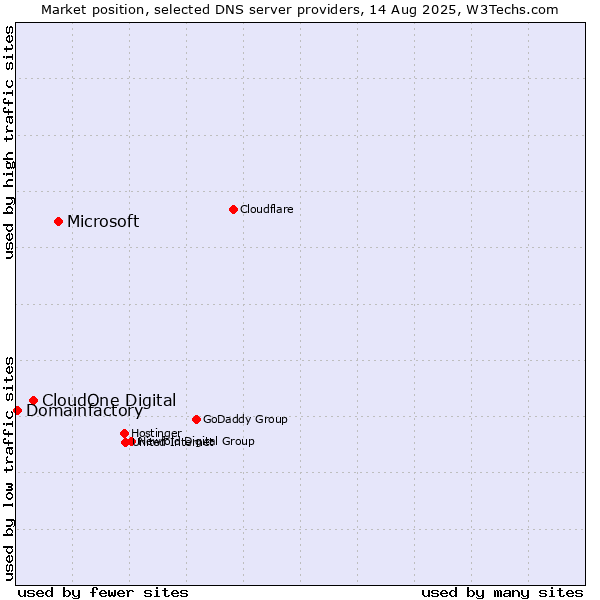 Market position of Microsoft vs. CloudOne Digital vs. Domainfactory