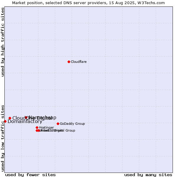 Market position of Namecheap vs. CloudOne Digital vs. Domainfactory