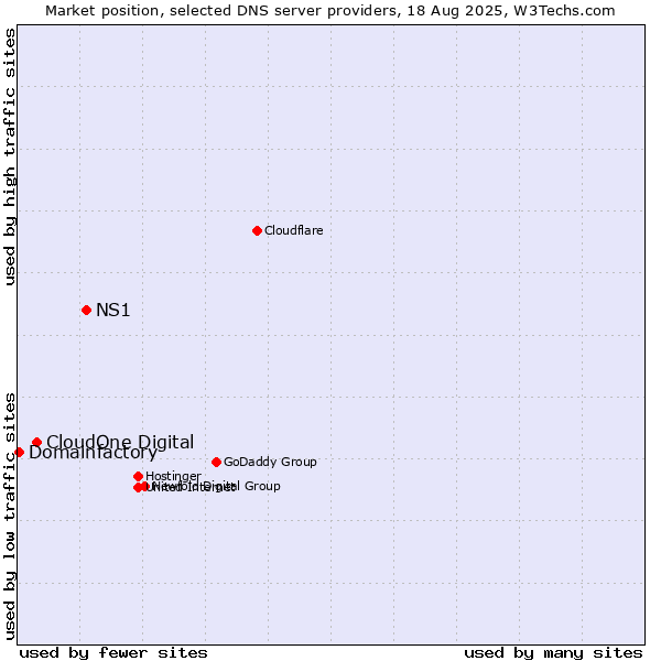 Market position of NS1 vs. CloudOne Digital vs. Domainfactory
