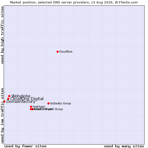 Market position of Webglobe vs. CloudOne Digital vs. Domainfactory
