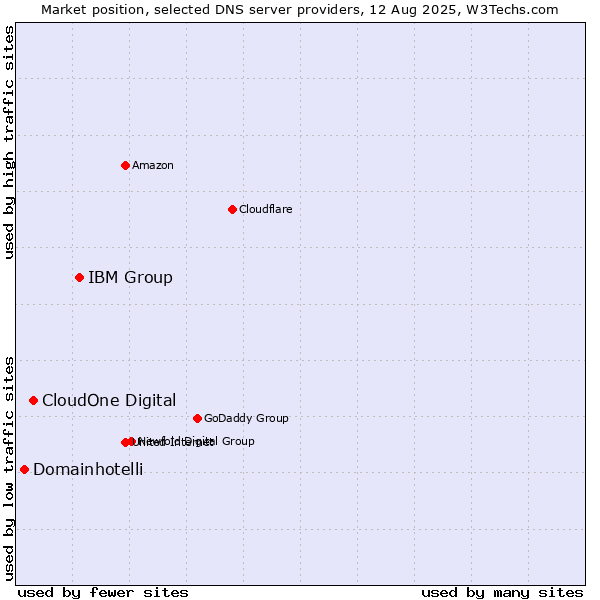 Market position of IBM Group vs. CloudOne Digital vs. Domainhotelli