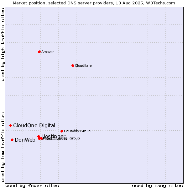 Market position of Hostinger vs. DonWeb vs. CloudOne Digital