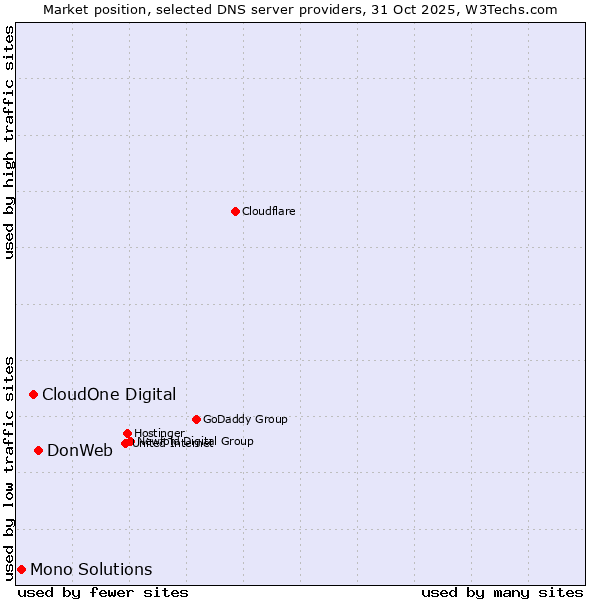 Market position of DonWeb vs. CloudOne Digital vs. Mono Solutions