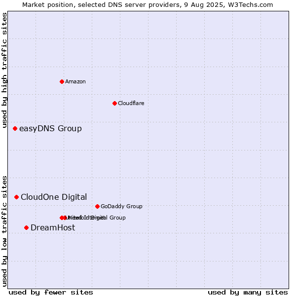 Market position of DreamHost vs. CloudOne Digital vs. easyDNS Group