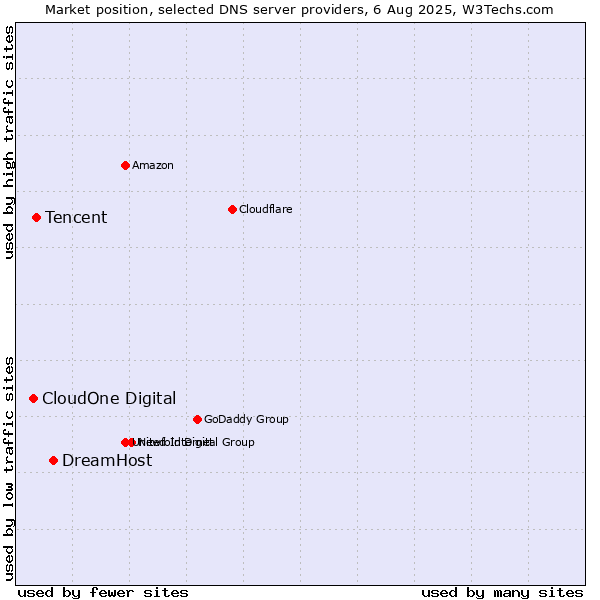 Market position of DreamHost vs. Tencent vs. CloudOne Digital