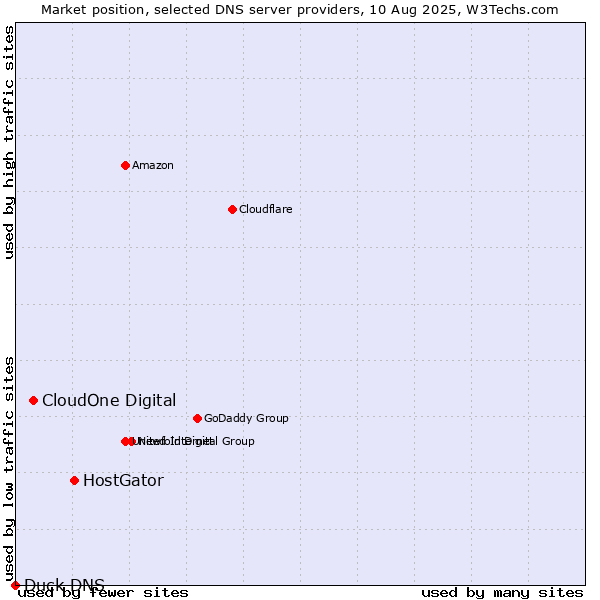 Market position of HostGator vs. CloudOne Digital vs. Duck DNS