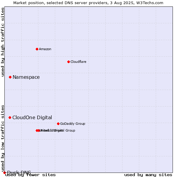 Market position of Namespace vs. CloudOne Digital vs. Duck DNS