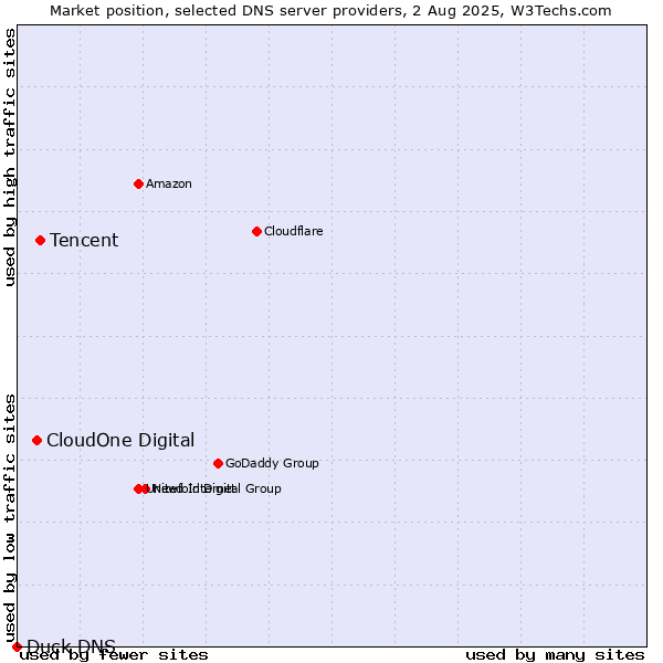 Market position of Tencent vs. CloudOne Digital vs. Duck DNS