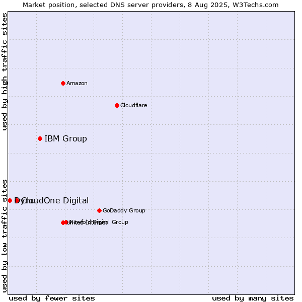 Market position of IBM Group vs. CloudOne Digital vs. Dynu