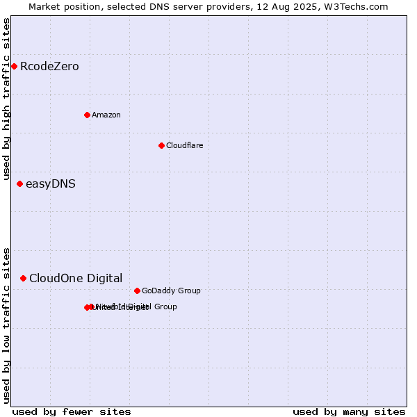 Market position of CloudOne Digital vs. easyDNS vs. RcodeZero