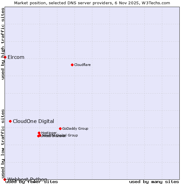 Market position of CloudOne Digital vs. Eircom vs. Webhost Python