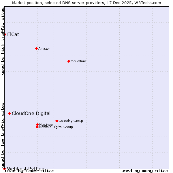 Market position of CloudOne Digital vs. ElCat vs. Webhost Python